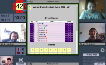 Results RealBridge youth tournament July, 3th