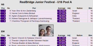 RealBridge U16 winners Oct 1st – Israel takes the gold