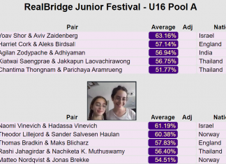 RealBridge U16 winners Oct 1st – Israel takes the gold
