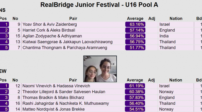 RealBridge U16 winners Oct 1st – Israel takes the gold